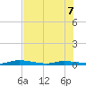 Islamorada tide chart for Thursday, July 7, 2022