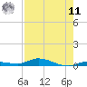 Islamorada tide chart for Thursday, August 11, 2022
