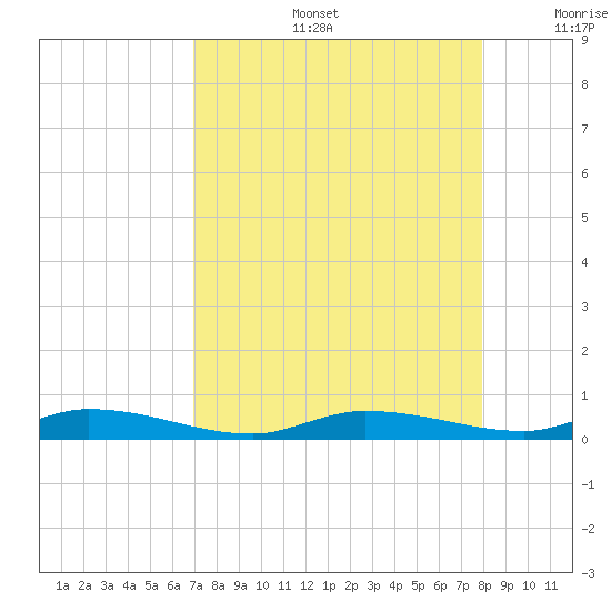 Islamorada tide chart for Tuesday, August 16, 2022