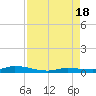 Islamorada tide chart for Thursday, August 18, 2022