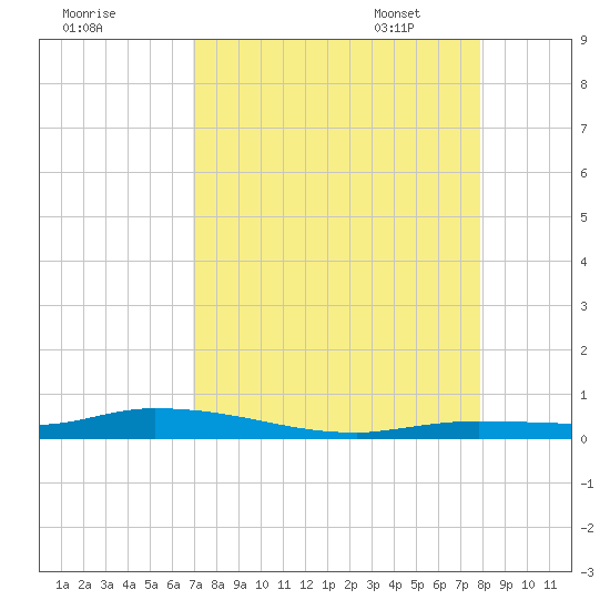 Islamorada tide chart for Saturday, August 20, 2022