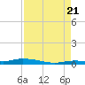 Islamorada tide chart for Sunday, August 21, 2022