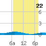 Islamorada tide chart for Monday, August 22, 2022