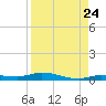 Islamorada tide chart for Wednesday, August 24, 2022