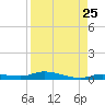 Islamorada tide chart for Thursday, August 25, 2022