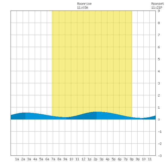 Islamorada tide chart for Tuesday, August 2, 2022