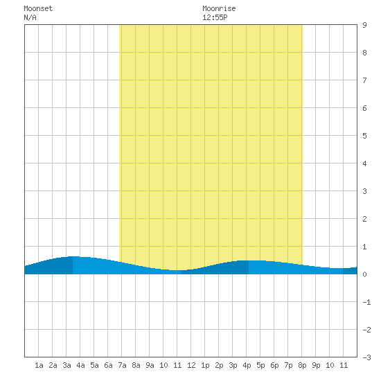 Islamorada tide chart for Thursday, August 4, 2022