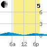 Islamorada tide chart for Friday, August 5, 2022