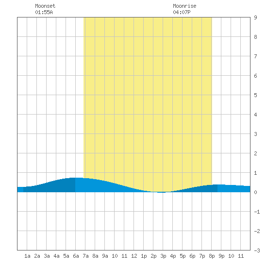 Islamorada tide chart for Sunday, August 7, 2022