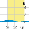 Islamorada tide chart for Monday, August 8, 2022