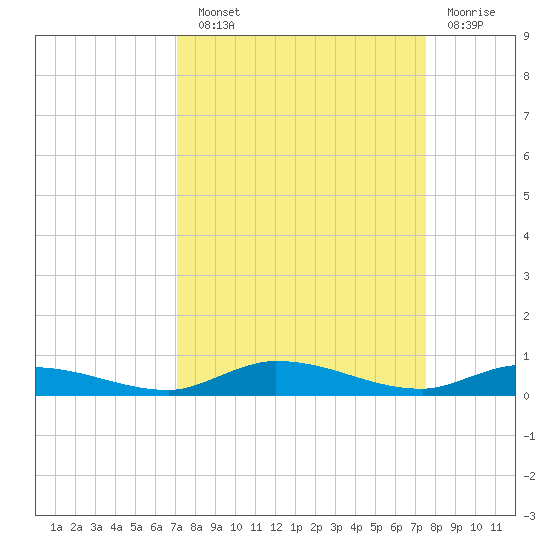 Islamorada tide chart for Sunday, September 11, 2022