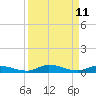 Islamorada tide chart for Sunday, September 11, 2022