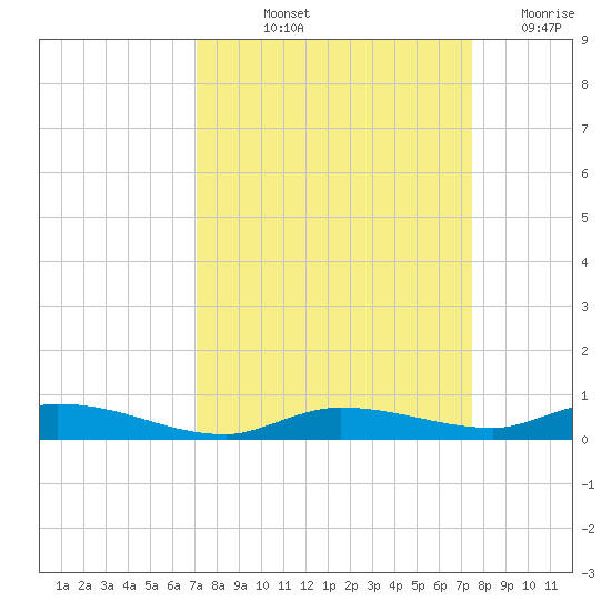 Islamorada tide chart for Tuesday, September 13, 2022