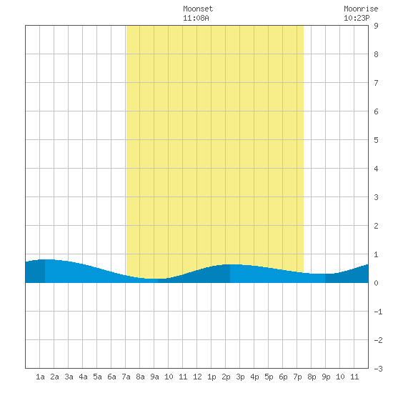 Islamorada tide chart for Wednesday, September 14, 2022