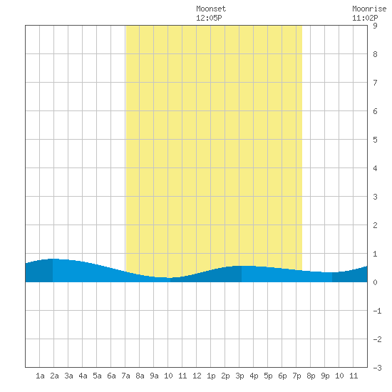 Islamorada tide chart for Thursday, September 15, 2022