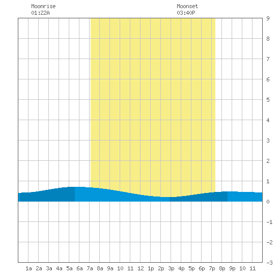 Islamorada tide chart for Monday, September 19, 2022