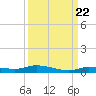 Islamorada tide chart for Thursday, September 22, 2022