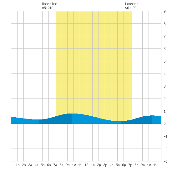 Islamorada tide chart for Friday, September 23, 2022