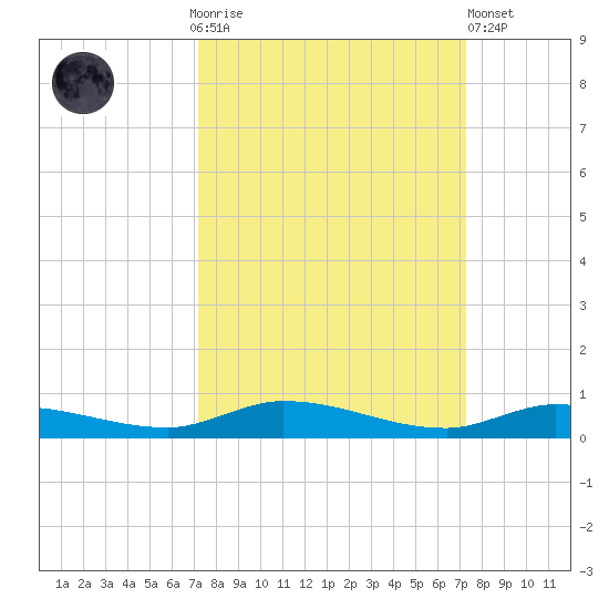 Islamorada tide chart for Sunday, September 25, 2022