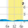 Islamorada tide chart for Friday, September 2, 2022