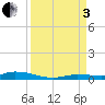Islamorada tide chart for Saturday, September 3, 2022