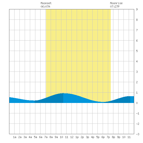 Islamorada tide chart for Friday, September 9, 2022
