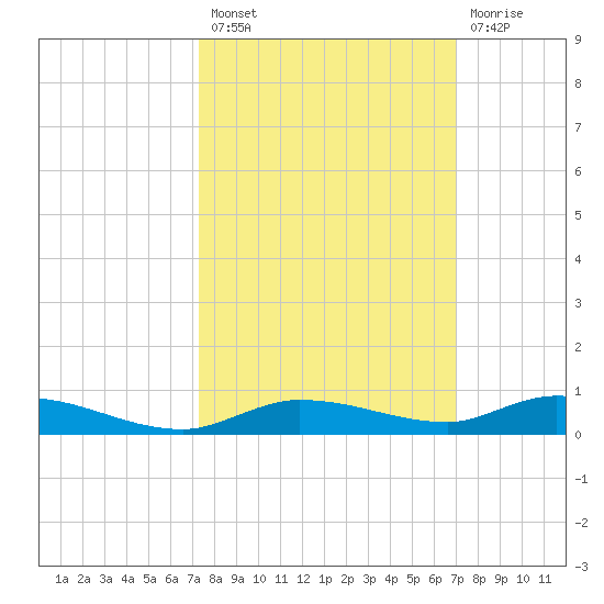 Islamorada tide chart for Monday, October 10, 2022