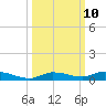 Islamorada tide chart for Monday, October 10, 2022