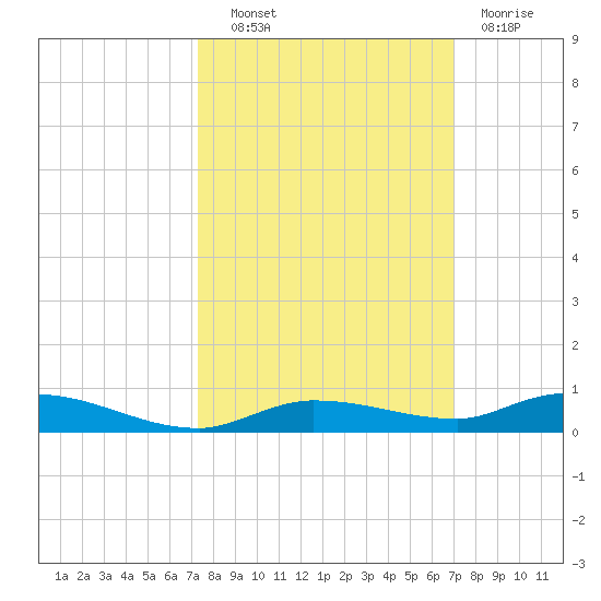 Islamorada tide chart for Tuesday, October 11, 2022