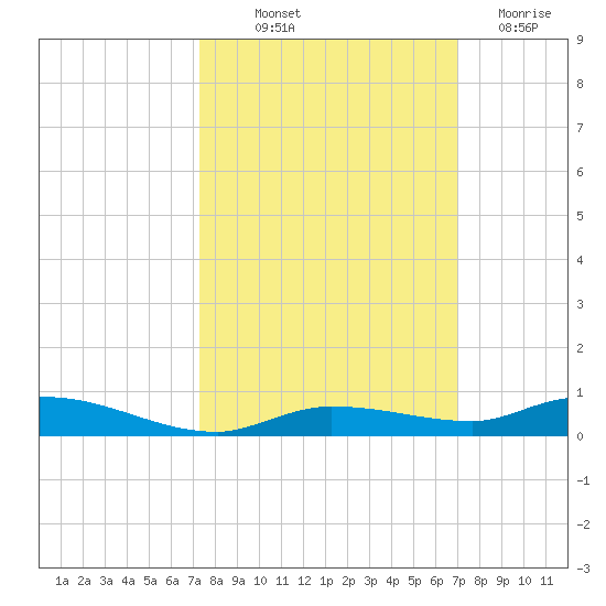 Islamorada tide chart for Wednesday, October 12, 2022