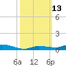 Islamorada tide chart for Thursday, October 13, 2022