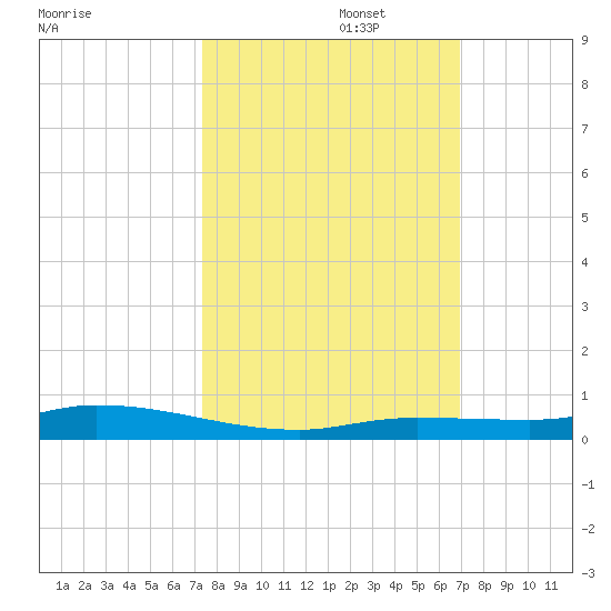 Islamorada tide chart for Sunday, October 16, 2022