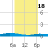 Islamorada tide chart for Tuesday, October 18, 2022