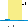 Islamorada tide chart for Wednesday, October 19, 2022