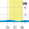 Islamorada tide chart for Thursday, October 20, 2022