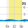 Islamorada tide chart for Friday, October 21, 2022