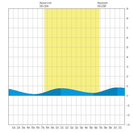 Islamorada tide chart for Monday, October 24, 2022