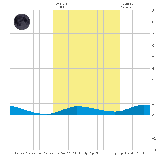 Islamorada tide chart for Tuesday, October 25, 2022
