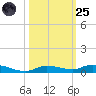 Islamorada tide chart for Tuesday, October 25, 2022