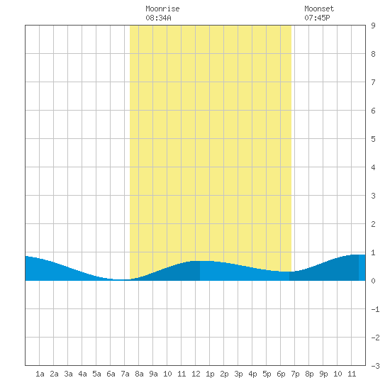 Islamorada tide chart for Wednesday, October 26, 2022