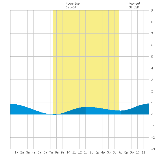 Islamorada tide chart for Thursday, October 27, 2022