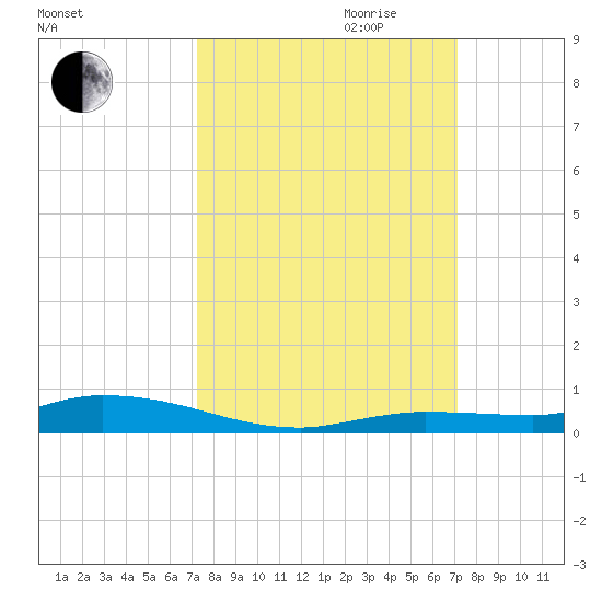 Islamorada tide chart for Sunday, October 2, 2022