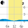 Islamorada tide chart for Sunday, October 2, 2022