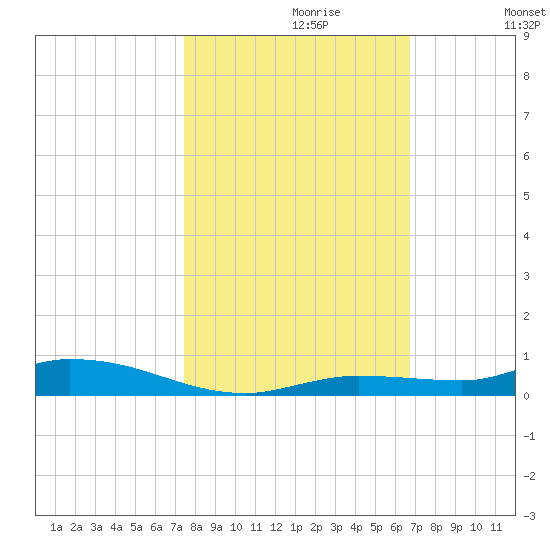 Islamorada tide chart for Sunday, October 30, 2022