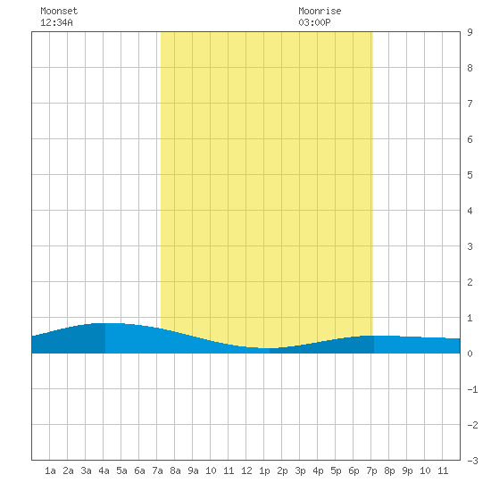 Islamorada tide chart for Monday, October 3, 2022