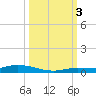 Islamorada tide chart for Monday, October 3, 2022