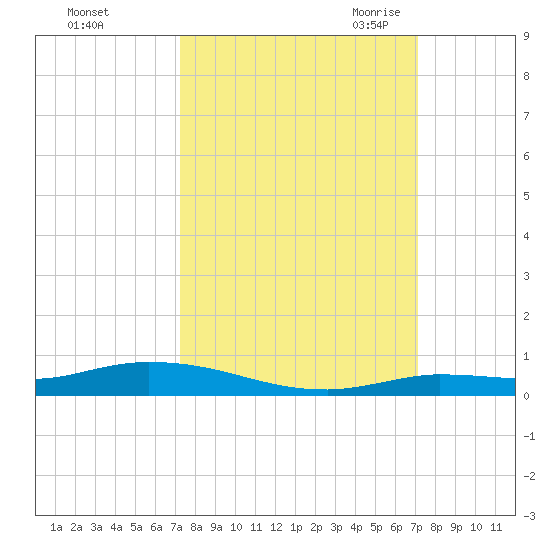 Islamorada tide chart for Tuesday, October 4, 2022