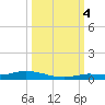 Islamorada tide chart for Tuesday, October 4, 2022