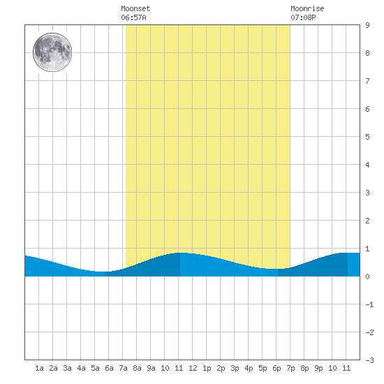 Islamorada tide chart for Sunday, October 9, 2022