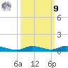 Islamorada tide chart for Sunday, October 9, 2022